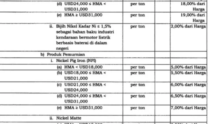 Pemerintah Akan Sesuaikan Tarif Royalti Nikel hingga Emas