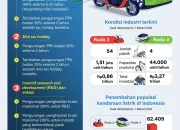 Pemerintah Kembali Berikan Insentif Kendaraan Listrik, Apa yang Perlu Diketahui?