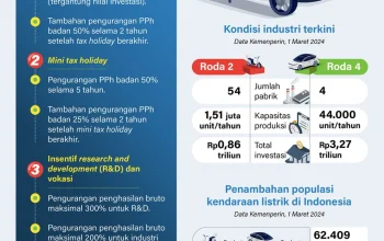 Pemerintah Tunda Insentif Kendaraan Listrik, Berdampak pada Pembelian Mobil dan Motor