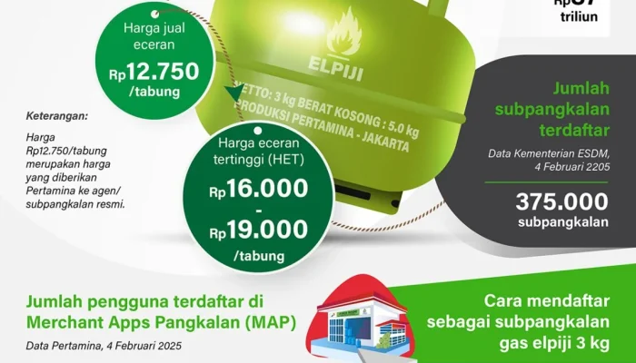 Pemerintah Uji Coba CNG 3 Kg untuk Menggantikan LPG Subsidi