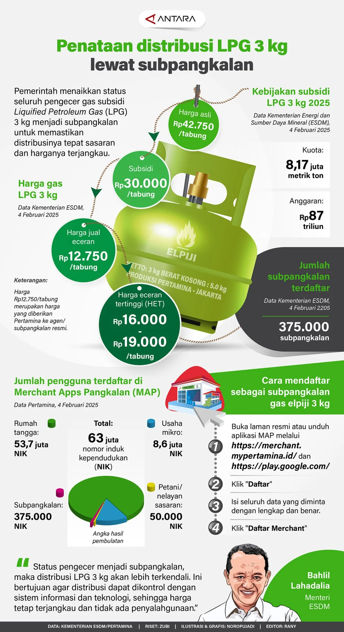 Pemerintah Uji Coba CNG 3 Kg untuk Menggantikan LPG Subsidi