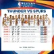 Pertarungan Sengit di Western Conference Finals: Thunder vs Spurs