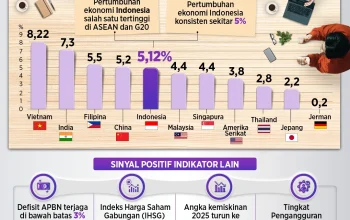 Pertumbuhan Ekonomi Indonesia Menunjukkan Sinyal Positif