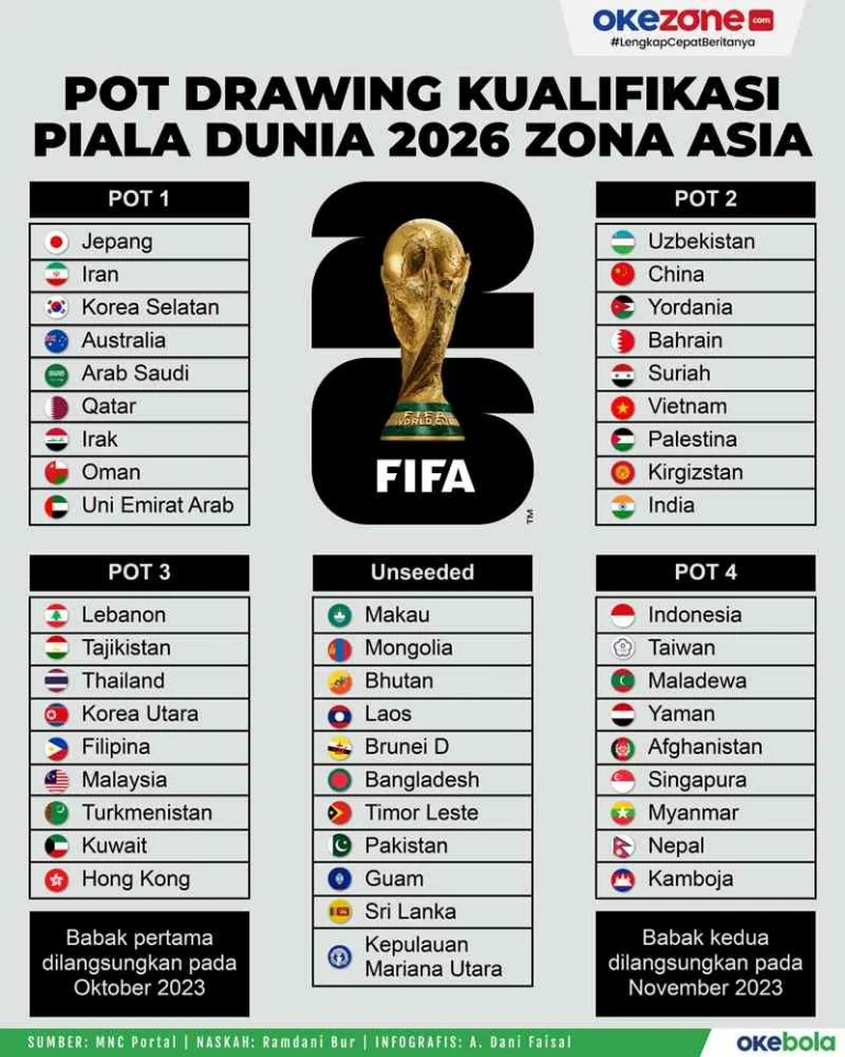 Piala Dunia 2026: Profil Tim Asia dan Persiapan Menuju Turnamen
