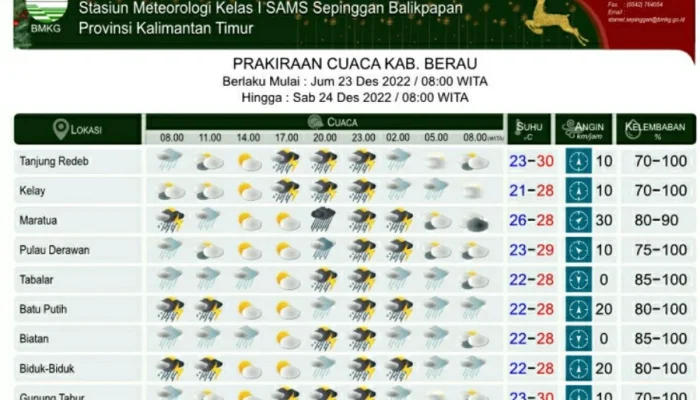 Prakiraan Cuaca Kalimantan Timur 22-23 Mei 2026: Waspada Hujan Petir dan Udara Kabur