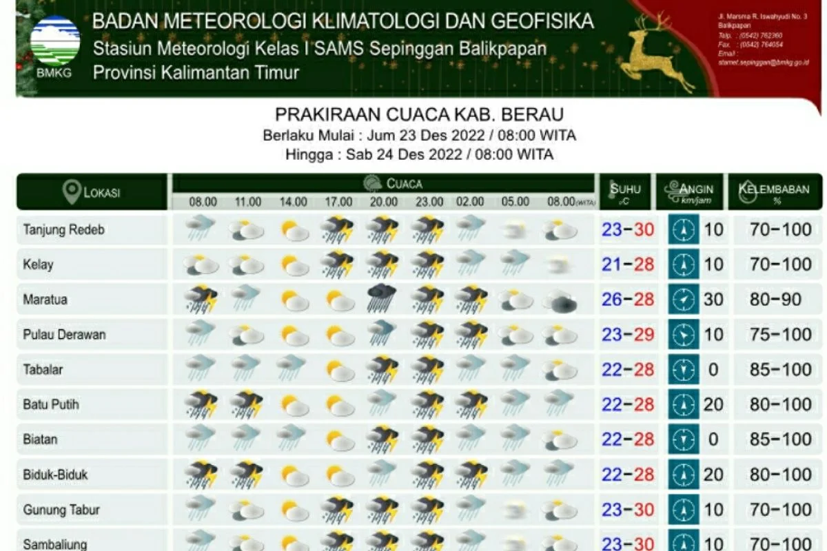 Prakiraan Cuaca Kalimantan Timur 22-23 Mei 2026: Waspada Hujan Petir dan Udara Kabur