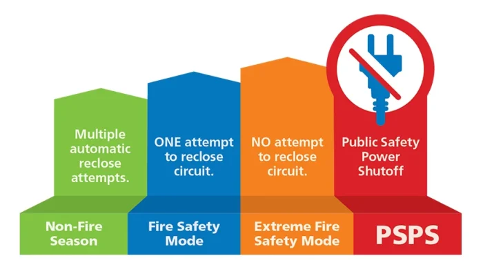Public Safety Power Shutoff: Dari Lapangan Liga 2 hingga Kebakaran Colorado, Ancaman yang Mengguncang Semua