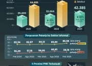 Rupiah Melemah, Gelombang PHK Massal Mengancam Dunia Usaha Nasional