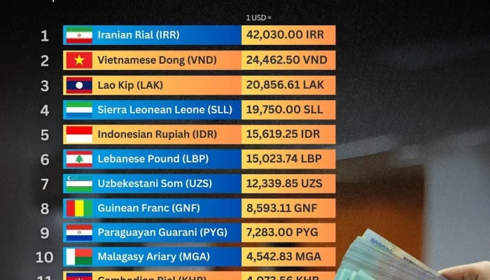Rupiah Melemah, IHSG Terpuruk, dan Mata Uang Terlemah di Dunia: Apa yang Terjadi?