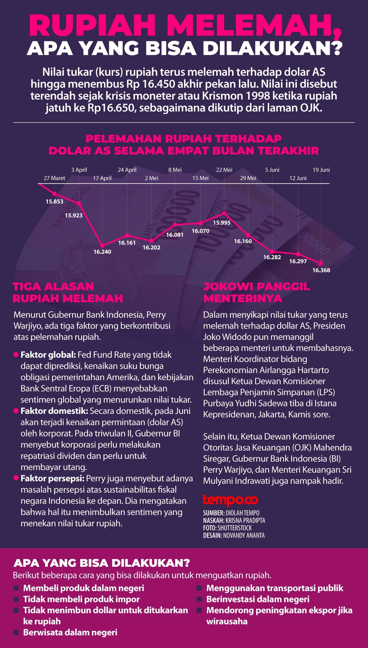 Rupiah Terus Melemah, Apa yang Harus Dilakukan?