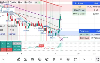 Saham Bumi Serpong Damai (BSDE) Didepak dari MSCI, Apa Prospeknya?