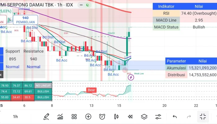Saham Bumi Serpong Damai (BSDE) Didepak dari MSCI, Apa Prospeknya?
