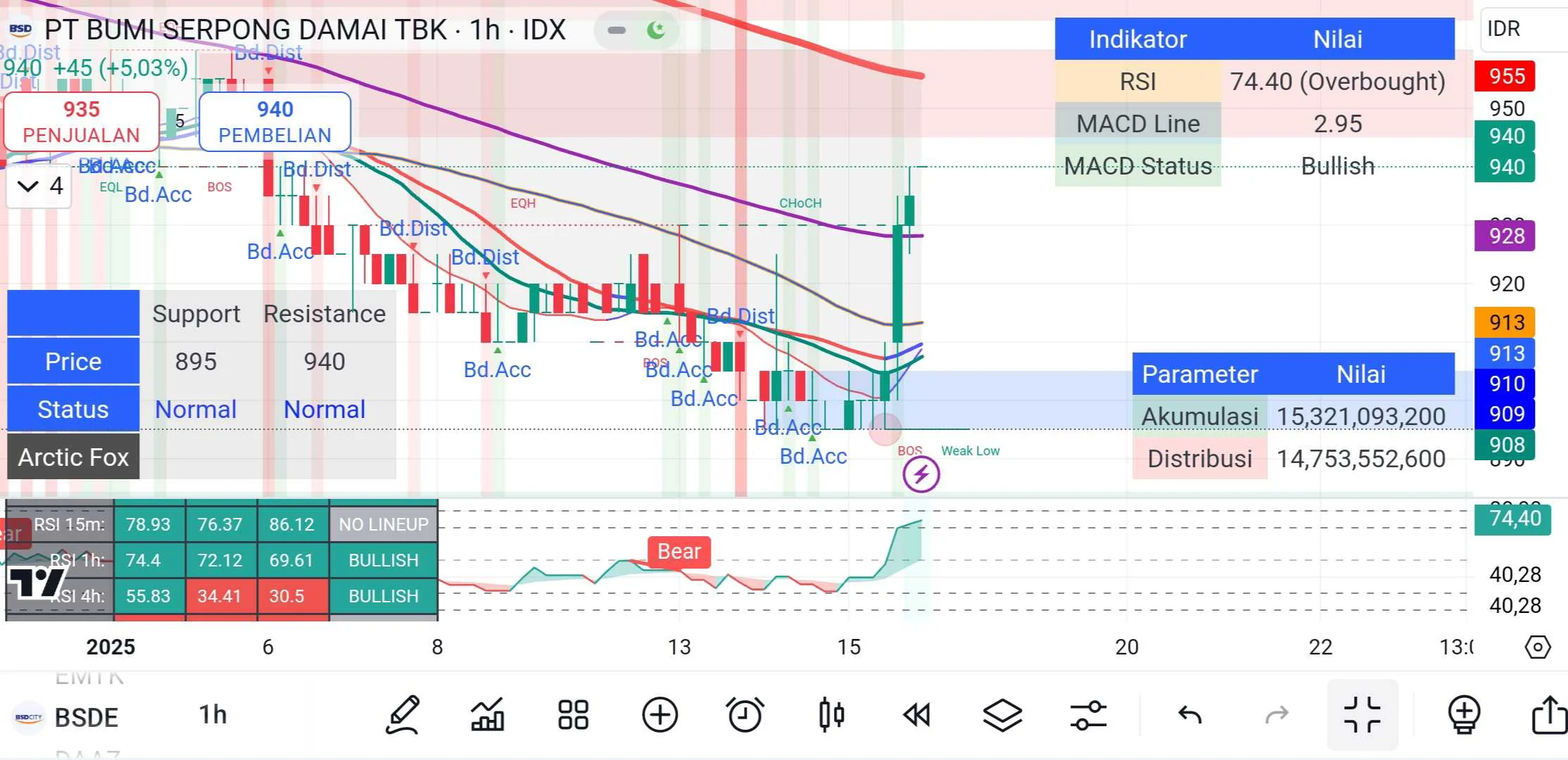 Saham Bumi Serpong Damai (BSDE) Didepak dari MSCI, Apa Prospeknya?