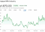 Saham Ultrajaya (ULTJ) Cetak Kinerja Moncer di Kuartal I-2026, Ini Rekomendasinya