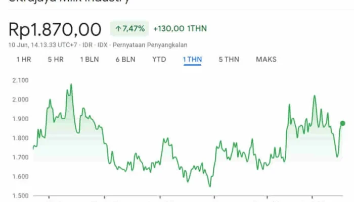Saham Ultrajaya (ULTJ) Cetak Kinerja Moncer di Kuartal I-2026, Ini Rekomendasinya