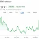Saham Ultrajaya (ULTJ) Cetak Kinerja Moncer di Kuartal I-2026, Ini Rekomendasinya
