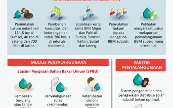 Subsidi: Antara Penyalahgunaan BBM dan Upaya Meningkatkan Kualitas Hidup