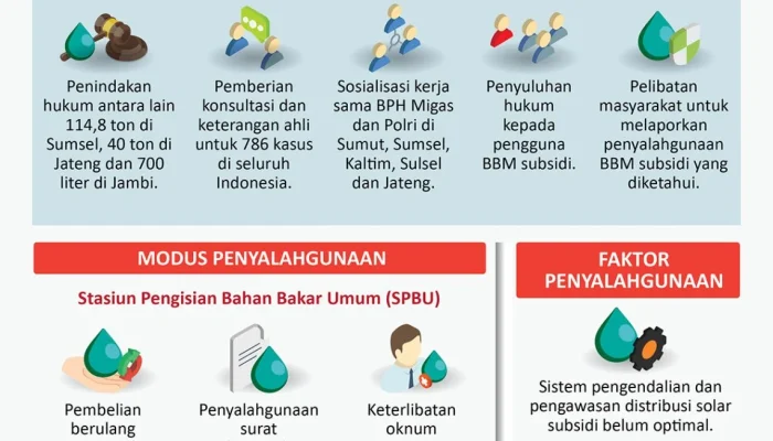 Subsidi: Antara Penyalahgunaan BBM dan Upaya Meningkatkan Kualitas Hidup