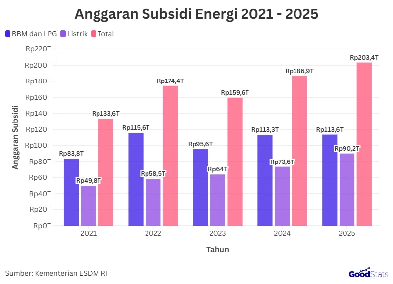 Subsidi dan Penyalahgunaannya: Kasus Penyelundupan Solar Subsidi dan Upaya Menghemat Subsidi LPG