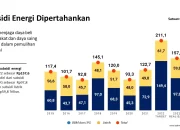 Subsidi Energi Masih Aman Meski Dolar AS Tembus Rp 17.500