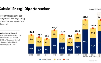 Subsidi Energi Masih Aman Meski Dolar AS Tembus Rp 17.500