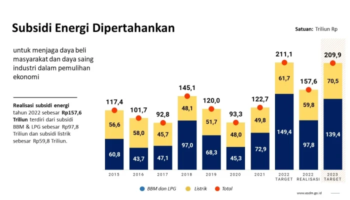Subsidi Energi Masih Aman Meski Dolar AS Tembus Rp 17.500
