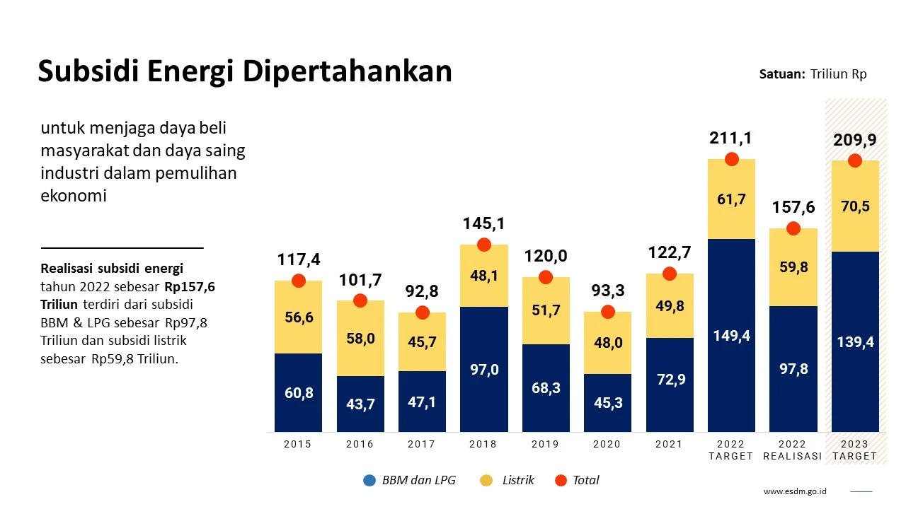 Subsidi Energi Masih Aman Meski Dolar AS Tembus Rp 17.500