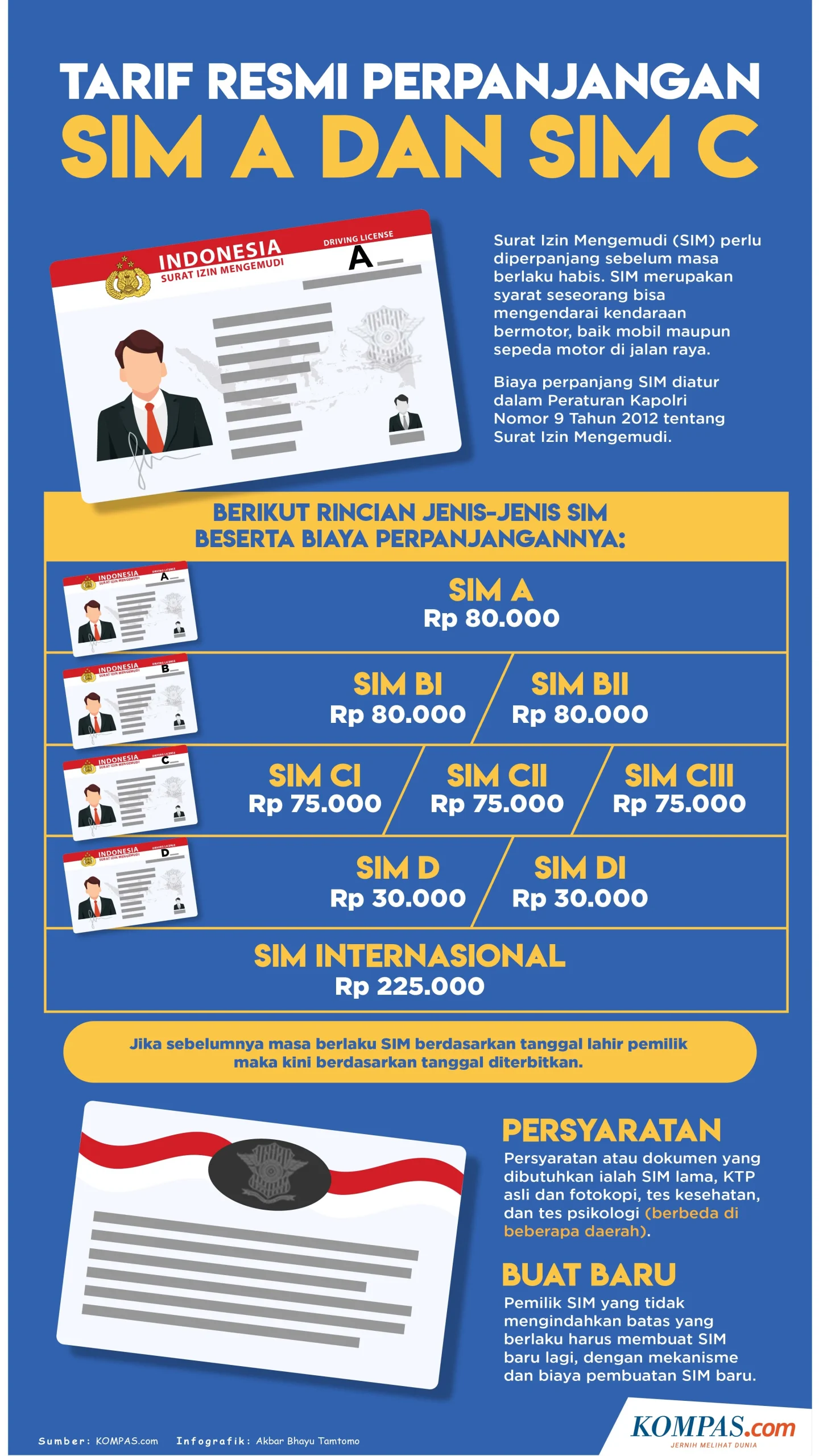 Tarif Resmi Perpanjang SIM C Mei 2026: Biaya Pokok 75 Ribu, Tambahan Hingga Rp 220 Ribu!