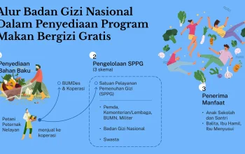 Badan Gizi Nasional: Evaluasi Insentif SPPG dan Anggaran Program MBG 2027