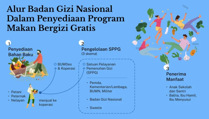 Badan Gizi Nasional: Evaluasi Insentif SPPG dan Anggaran Program MBG 2027