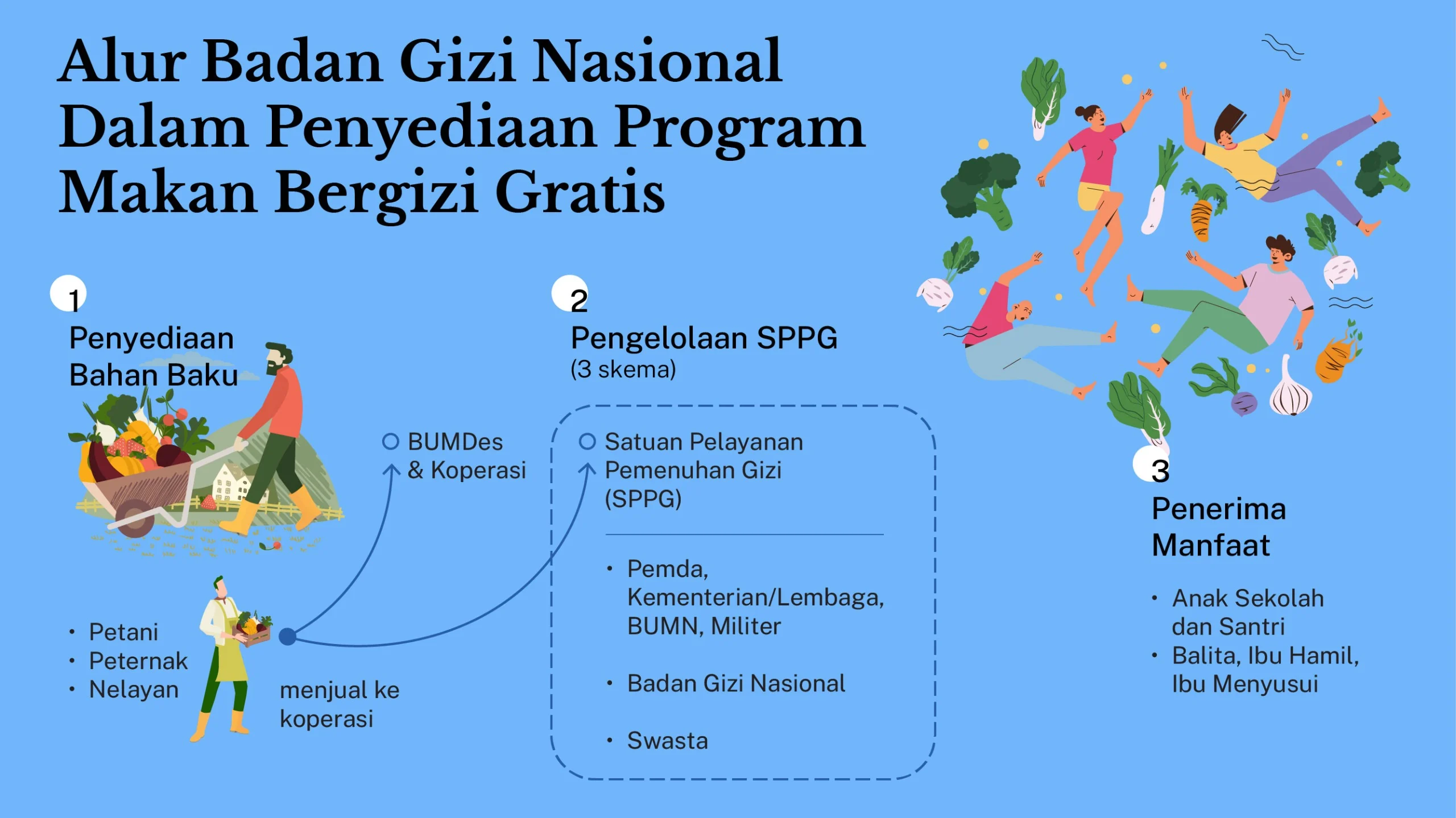 Badan Gizi Nasional: Evaluasi Insentif SPPG dan Anggaran Program MBG 2027
