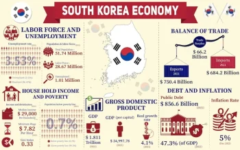 Ekonomi Korea Selatan Meningkat, Didorong oleh Surge Ekspor dan Optimisme AI