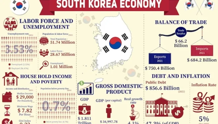 Ekonomi Korea Selatan Meningkat, Didorong oleh Surge Ekspor dan Optimisme AI