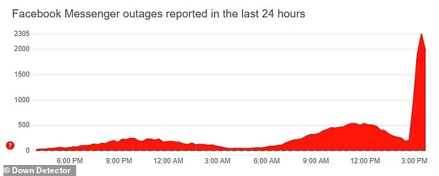Gangguan Facebook: Tens of Thousands of Users Report Outage, Messenger, dan Instagram Terkena