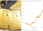 Harga Emas Anjlok, Apa yang Mempengaruhi Pergerakan Harga Emas?