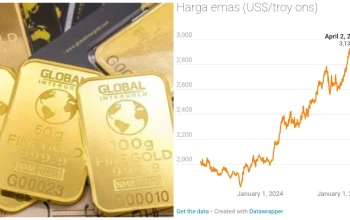 Harga Emas Anjlok, Apa yang Mempengaruhi Pergerakan Harga Emas?