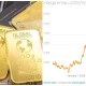 Harga Emas Anjlok, Apa yang Mempengaruhi Pergerakan Harga Emas?
