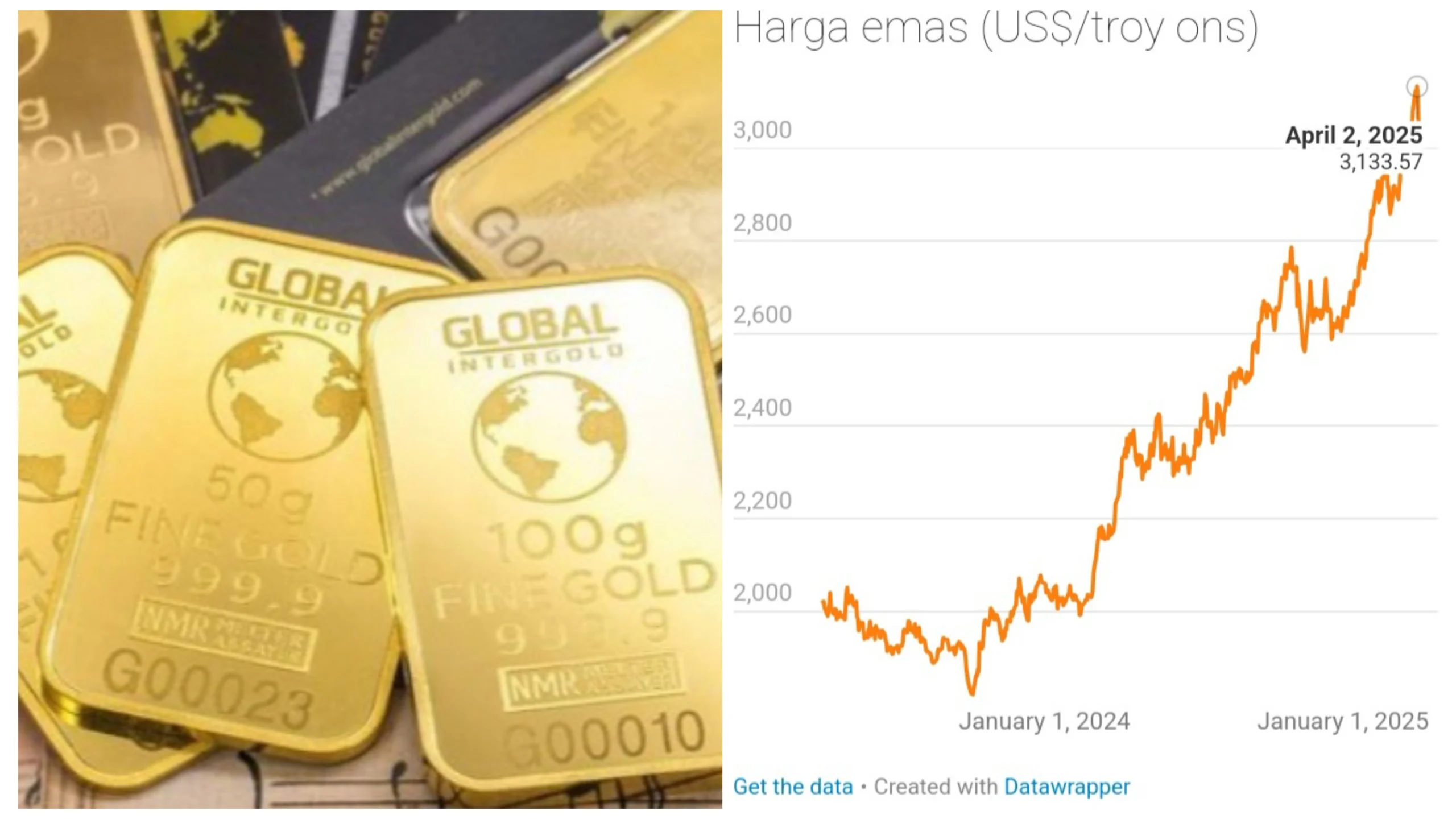 Harga Emas Anjlok, Apa yang Mempengaruhi Pergerakan Harga Emas?