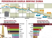 Harga Minyak Dunia Turun Signifikan, Terendah Sejak Maret 2026