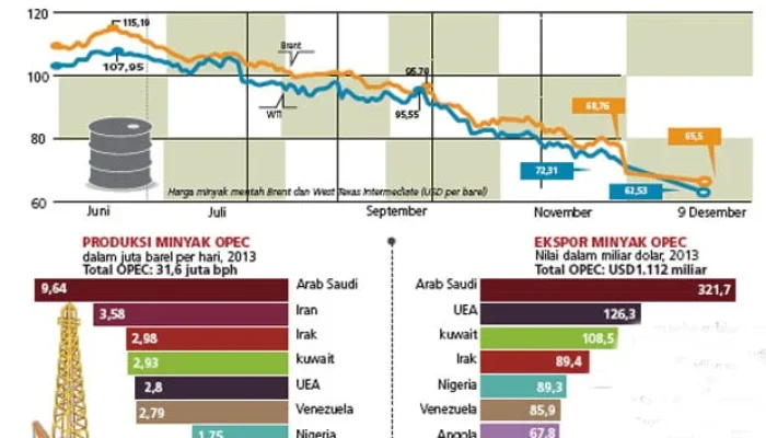 Harga Minyak Dunia Turun Signifikan, Terendah Sejak Maret 2026