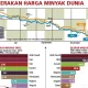 Harga Minyak Dunia Turun Signifikan, Terendah Sejak Maret 2026