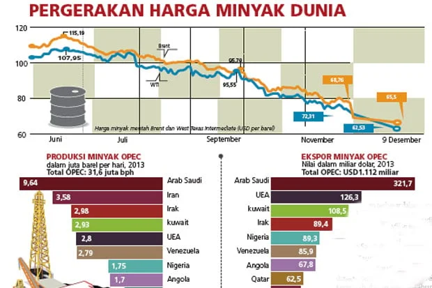 Harga Minyak Dunia Turun Signifikan, Terendah Sejak Maret 2026