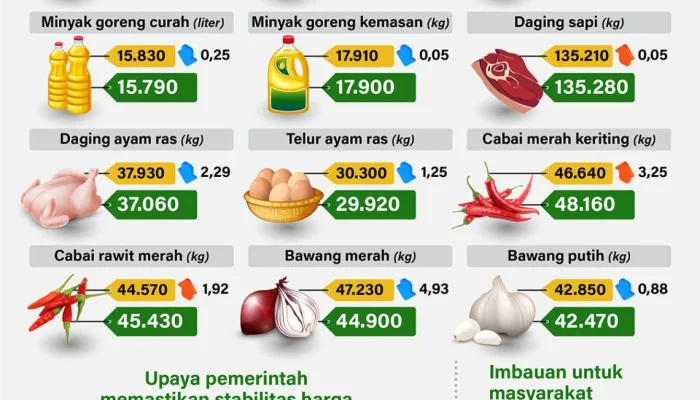 Idul Adha 1447 H: Harga Bahan Pokok Naik, Pembagian Kurban, dan Wisatawan Membanjiri Jawa Barat