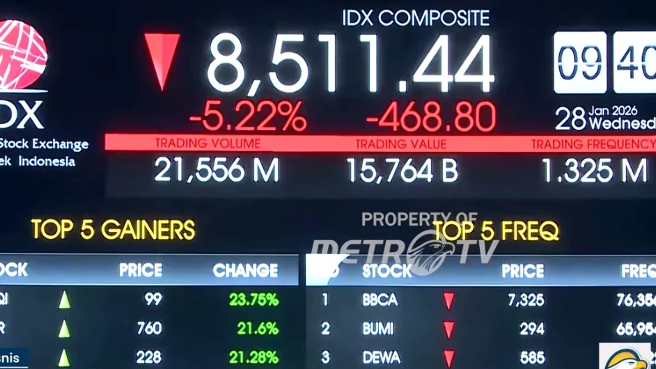 IHSG Hari Ini Anjlok, Apa yang Mendorong Penurunan Ini?