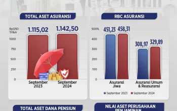 Industri Dana Pensiun Tumbuh Positif, Aset Mencapai Rp1,69 Kuadriliun