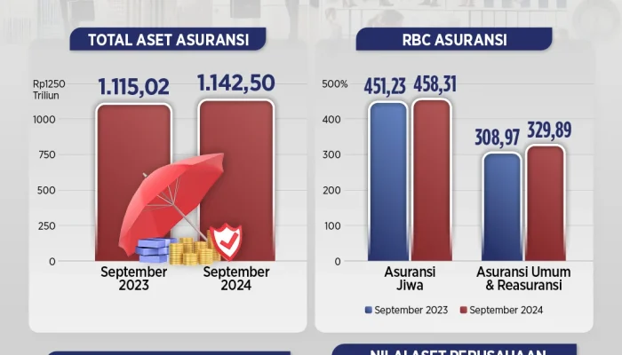 Industri Dana Pensiun Tumbuh Positif, Aset Mencapai Rp1,69 Kuadriliun
