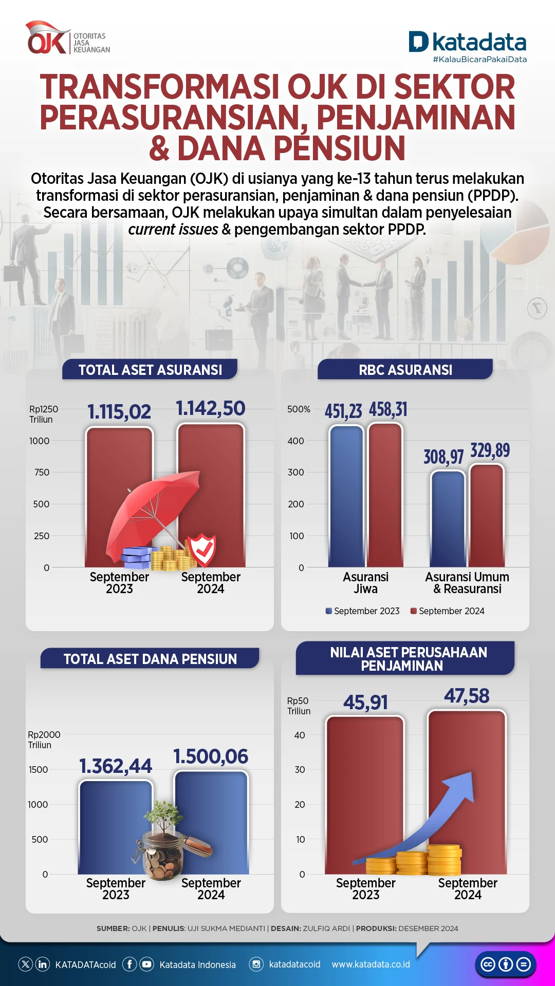 Industri Dana Pensiun Tumbuh Positif, Aset Mencapai Rp1,69 Kuadriliun