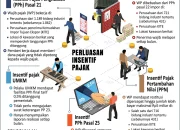 Insentif Pajak dan Subsidi: Pemerintah Perkuat Akses Masyarakat Berpenghasilan Rendah