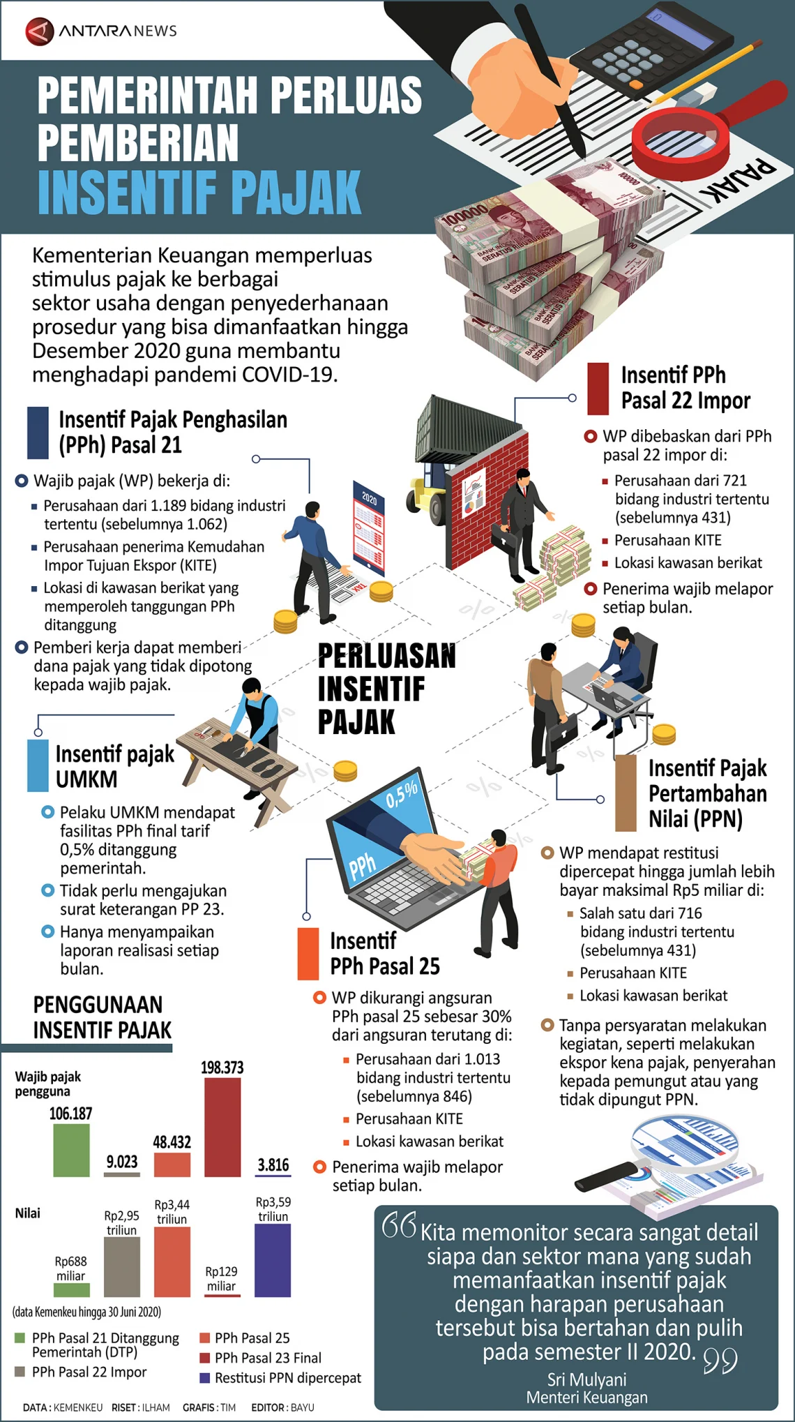 Insentif Pajak dan Subsidi: Pemerintah Perkuat Akses Masyarakat Berpenghasilan Rendah