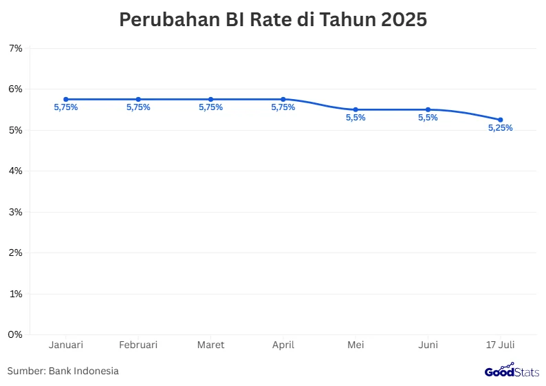 Kenaikan BI Rate dan Dampaknya terhadap Perekonomian Indonesia